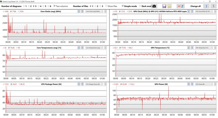 Prueba de estrés de datos de CPU/GPU