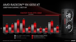 AMD Radeon RX 6650 XT vs Nvidia GeForce RTX 3060 12 GB. (Fuente: AMD)