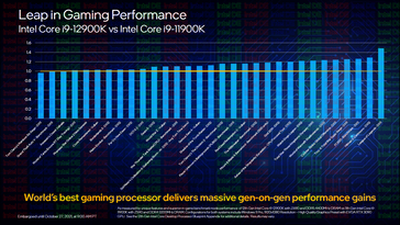 Juegos: i9-12900K vs i9-11900K (Fuente de la imagen: Intel)