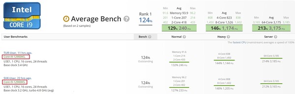 Resultados del benchmark del Intel Core i9-12900KS. (Fuente de la imagen: UserBenchmark - editado)