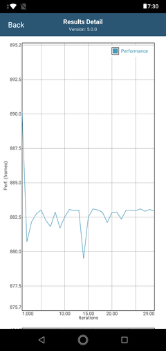 Descenso del rendimiento tras 14 iteraciones en GFXBench Long Term Manhattan ES 3.1