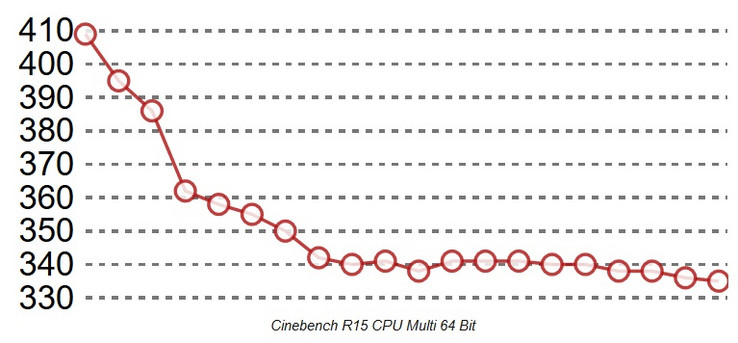 Cinebench Loop Surface Pro Core i5: ventilación líquida