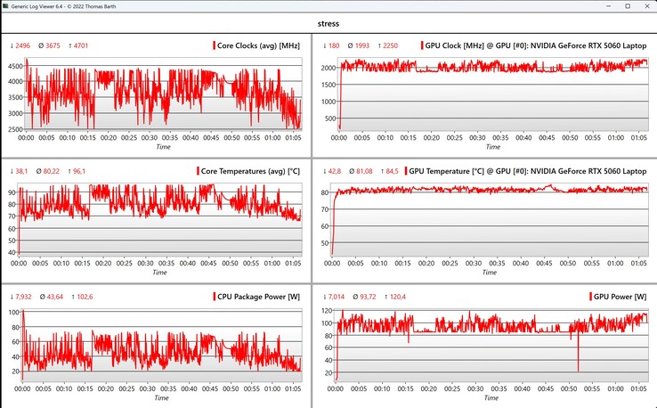Prueba de estrés de datos de CPU/GPU