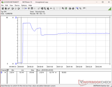 El consumo se dispararía hasta los 71 W al iniciar la prueba de estrés Prime95, para luego descender rápidamente hasta los 53 W, lo que refleja un potencial limitado de Turbo Boost.