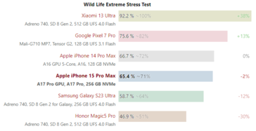 resultados de la prueba de estrés extremo de iPhone 15 Pro Max y Galaxy S23 Ultra 3D Mark Wild Life. (Fuente: Notebookcheck)