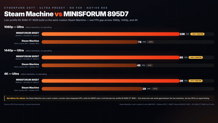 Tabla comparativa de rendimiento de Cyberpunk 2077