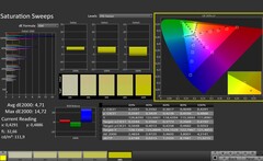 CalMAN: Saturación de color (calibrada)