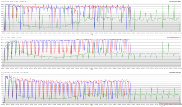 Relojes de la CPU, temperaturas de los núcleos y potencias de los paquetes durante un bucle de Cinebench R15. (Rojo: Rendimiento, Verde: Silencioso, Azul: Equilibrado)
