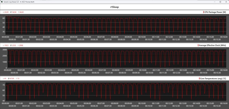 Métricas de la CPU durante el bucle Cinebench R15