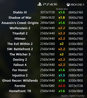 Comparación de la resolución de juego de Xbox One X vs PlayStation 4 Pro. (Fuente de la imagen: u/dorinacho en Reddit vía Digital Foundry)