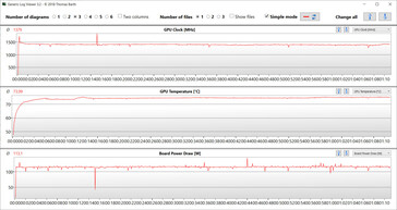 Lecturas de la GPU durante la prueba Witcher 3