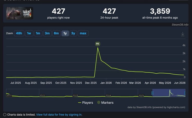 El juego ya se había ofrecido de forma gratuita una vez en diciembre, lo que atrajo a miles de jugadores.