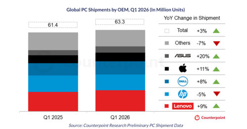 Se muestran los envíos de PC del primer trimestre de 2026