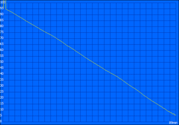 bucle Battery life SPECviewperf: 89 minutos