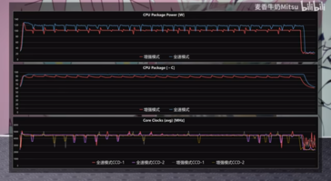 Relojes, potencia y temperaturas de la CPU Ryzen 9 7940HX (imagen vía Bilibili)