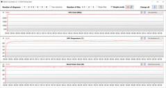 Mediciones de la GPU durante nuestras pruebas de The Witcher 3 (modo Entretenimiento)