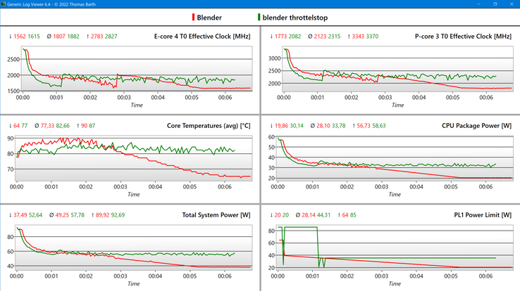 Gráfico de registro @Blender (relojes, temperatura y consumo de energía)