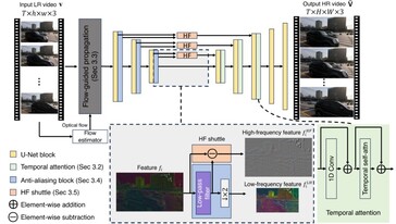 VideoGigaGAN - diagrama general del sistema. (Fuente: Adobe Research)