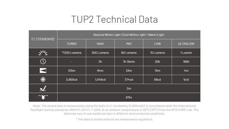Tiempos de ejecución de la TUP2. (Fuente de la imagen: Nitecore)