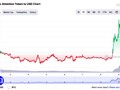 Valor del MTD en la última semana, Brave Browser firma un acuerdo con Solana Labs (Fuente: CoinMarketCap)