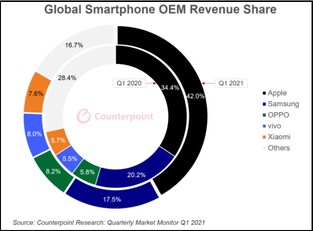 Cuota de ingresos de los OEM de teléfonos inteligentes a nivel mundial. (Fuente de la imagen: Counterpoint)