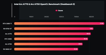 Resultados del benchmark Intel Arc A770 y A750 OpenCL Geekbench (Fuente: Wccftech)