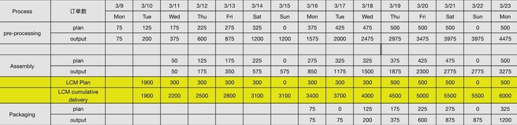 El calendario actual de producción del Pebble Time 2