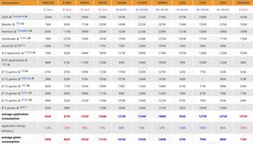 Consumo de energía del Ryzen 7 9800X3D. (Fuente de la imagen: 3DCenter)