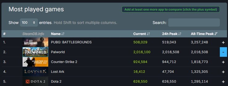 Los 5 juegos más jugados de todos los tiempos en Steam a fecha de hoy (Fuente: Steam Charts)