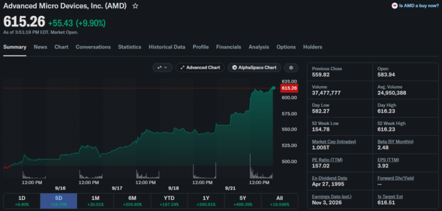 Las acciones de AMD superaron el hito de los 1 billón de dólares de capitalización bursátil tras una racha alcista de cinco sesiones.