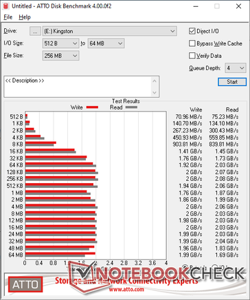 ATTO (Kingston M2000 NVMe)