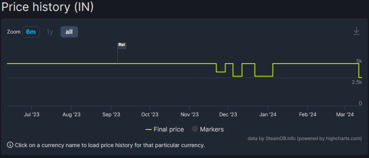 Historial de precios de Starfield desde su lanzamiento (imagen vía SteamDB)