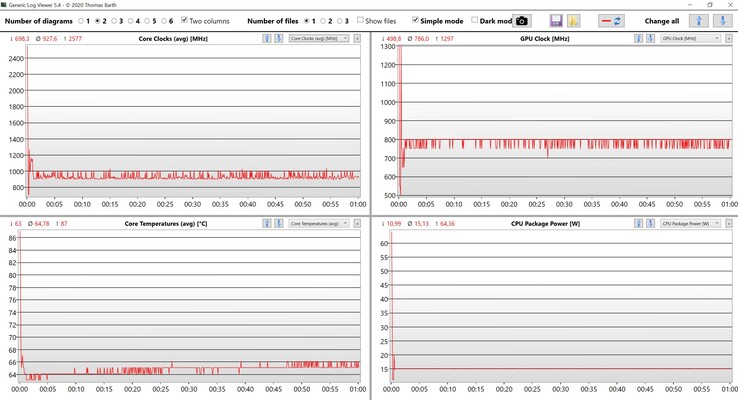 Prueba de estrés de datos de la CPU/iGPU