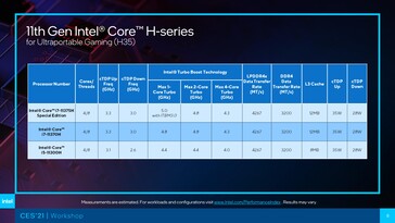 Tiger Lake-H35 SKUs. (Fuente: Intel)