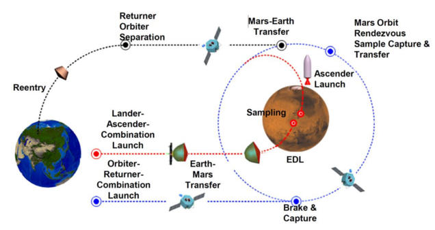 Diagrama que muestra la secuencia prevista para la misión de retorno de muestras de la Tianwen-3, desde el lanzamiento y el aterrizaje en Marte hasta el regreso a la Tierra de las muestras recogidas.