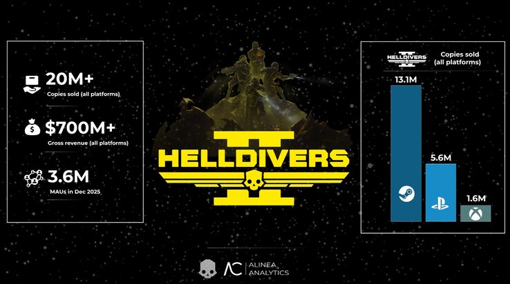 Copias vendidas de Helldivers 2 por plataforma. (Fuente de la imagen: Alinea Analytics)