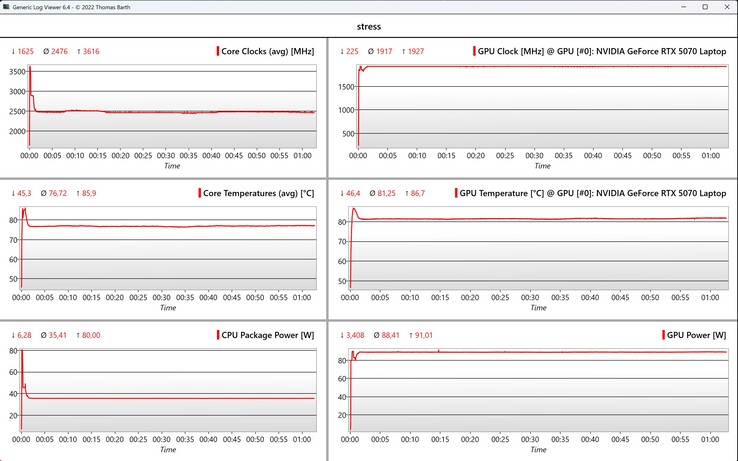 Prueba de estrés de datos de CPU/GPU