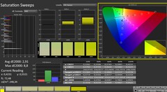 CalMAN: Saturación de color (DCI-P3)
