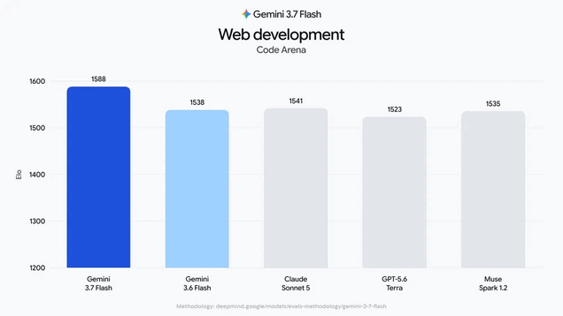 En el ámbito del desarrollo web, Gemini 3.7 Flash permite crear diseños más funcionales y aplicaciones con todas las prestaciones necesarias con menos indicaciones.