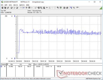 Prime95+FurMark iniciado en la marca de los 10. El consumo se dispara a 180,4 W con fluctuaciones constantes entre 140 W y 180 W