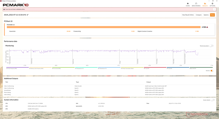 Los resultados de PCMark 10 son casi idénticos a los que observamos en el FX517ZR equipado con la GPU más rápida y la SSD