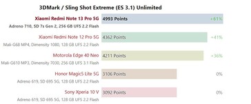 Snapdragon 7s Gen 2 3DMark 2560x1440 Sling Shot Extreme (ES 3.1) Unlimited.
