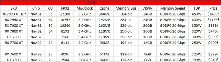 Gráfico de la AMD Radeon RX 7000. (Fuente de la imagen: @Kepler_L2)