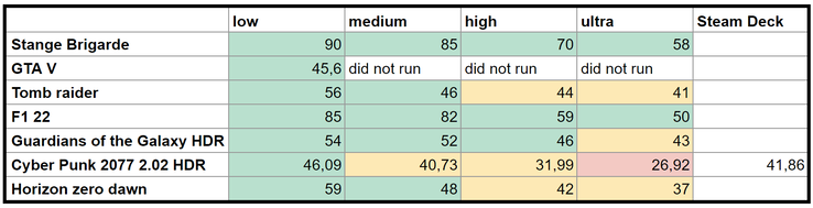 Resultados de la prueba comparativa del Steam Deck en la pantalla interna con distintos ajustes de calidad