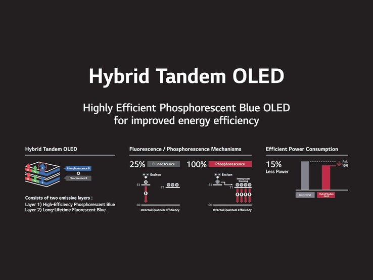 LG Display utiliza una estructura híbrida de panel en tándem que combina píxeles azules fluorescentes y fosforescentes para crear paneles OLED que consumen menos energía. (Fuente de la imagen: LG Display)