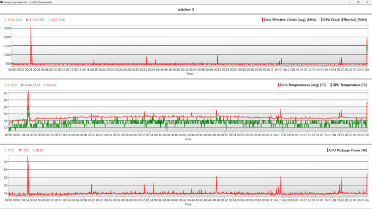 Reloj de GPU estable y, por tanto, también fps en la prueba de una hora Witcher 3