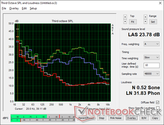 Perfil de ruido del ventilador (Blanco: Fondo, Rojo: Sistema inactivo, Azul: 3DMark 06, Naranja: Witcher 3, Verde: Prime95+FurMark)