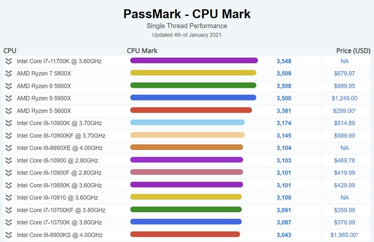 Rendimiento de un solo hilo. (Fuente de la imagen: PassMark)