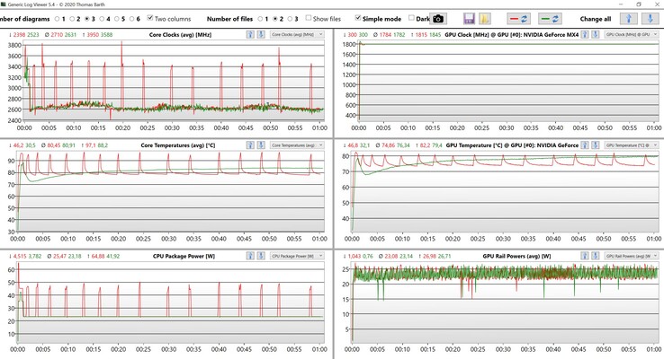 Datos de la prueba de estrés de la CPU/GPU (rojo: modo de mayor rendimiento, verde: modo de refrigeración inteligente)