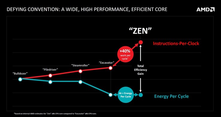 Zen ofreció enormes ganancias de rendimiento con respecto a Excavator. (Fuente de la imagen: AMD).